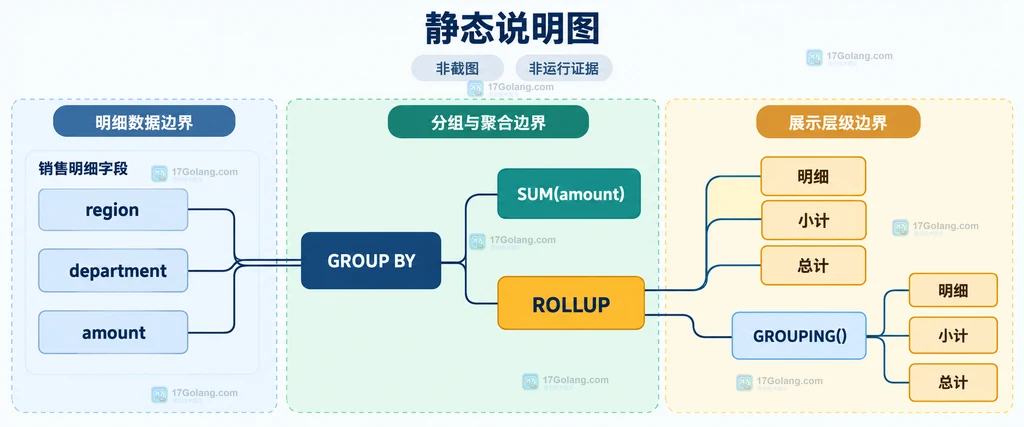 MySQL GROUP BY WITH ROLLUP 中 sales 明细、分组层级、SUM(amount) 与 GROUPING 标记的静态关系说明图