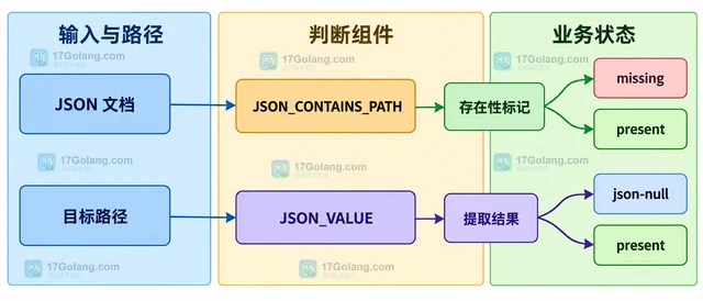 MySQL JSON_VALUE 怎样区分路径不存在和 JSON 空值