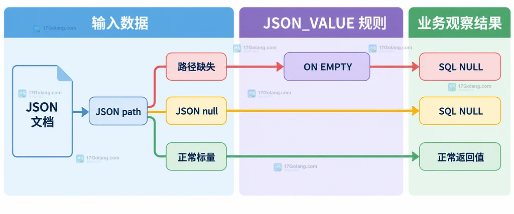 JSON_CONTAINS_PATH 与 JSON_VALUE 组合判断 missing、json-null、present 三种状态的结构图