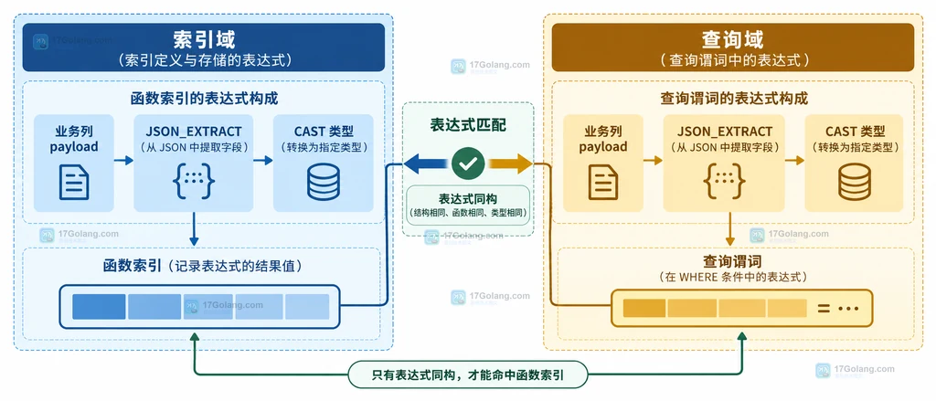 MySQL 函数索引的索引表达式和查询表达式在查询域与索引域之间的静态关系