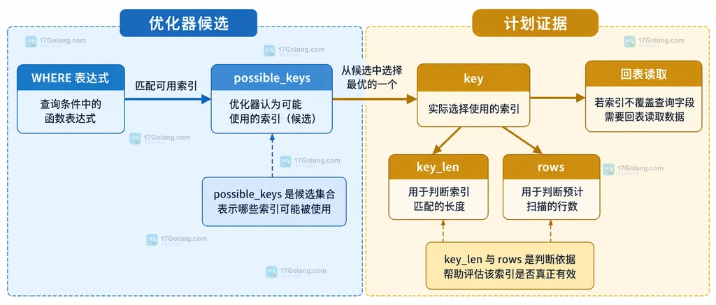 MySQL EXPLAIN 中 possible_keys、key、key_len 和 rows 与函数索引判断的静态关系
