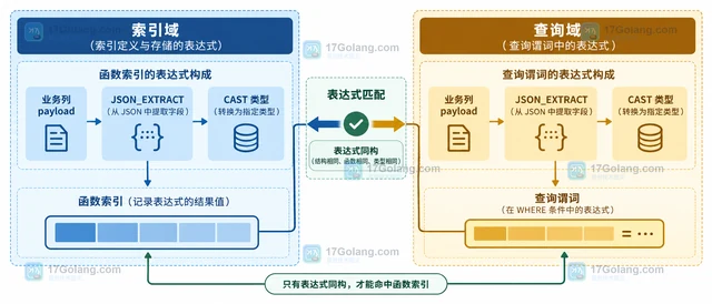 MySQL JSON_TABLE 怎样展开嵌套数组又保留没有子项的行