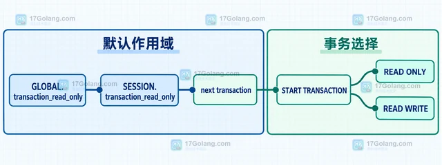 MySQL 事务只读模式怎样判断当前连接能否写入