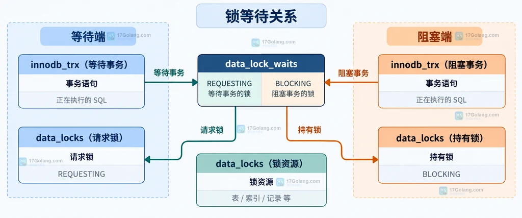 MySQL data_lock_waits、data_locks 与 innodb_trx 的锁等待关系结构图