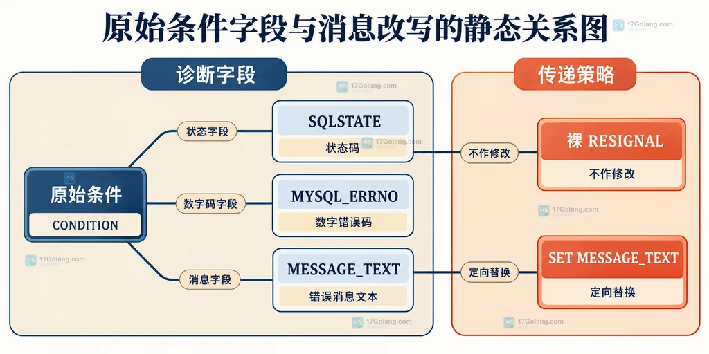 诊断条件中的状态、错误号和消息字段与原样及改写策略