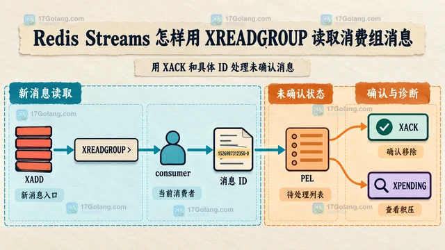 Redis Streams 怎样用 XREADGROUP 读取消费组消息