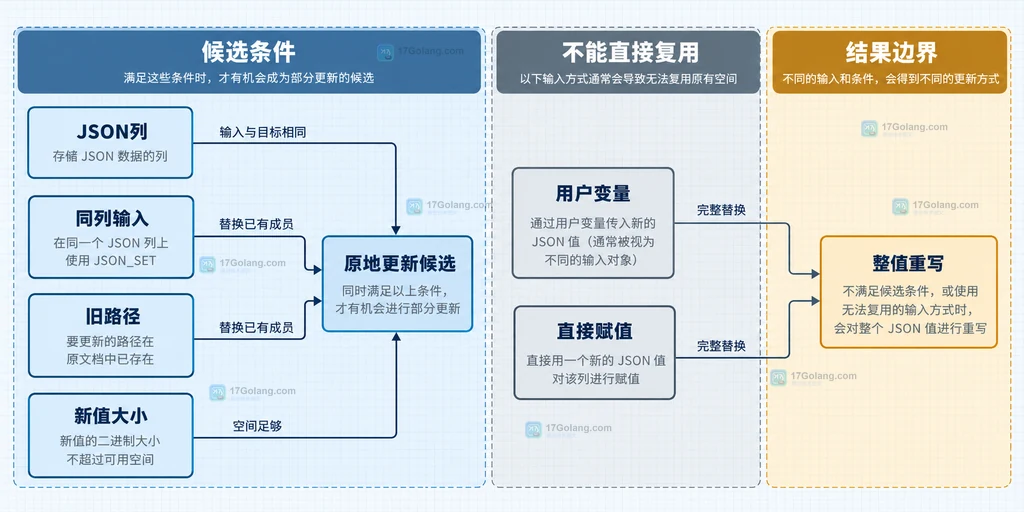 JSON列、同列输入、旧路径、新值大小与整值重写边界结构图