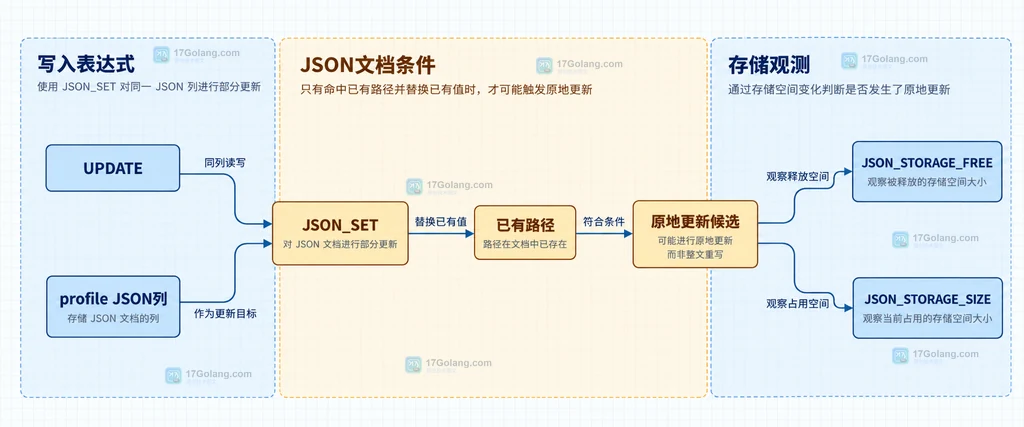 UPDATE、JSON_SET、已有路径和 JSON_STORAGE_FREE 之间的静态关系结构图