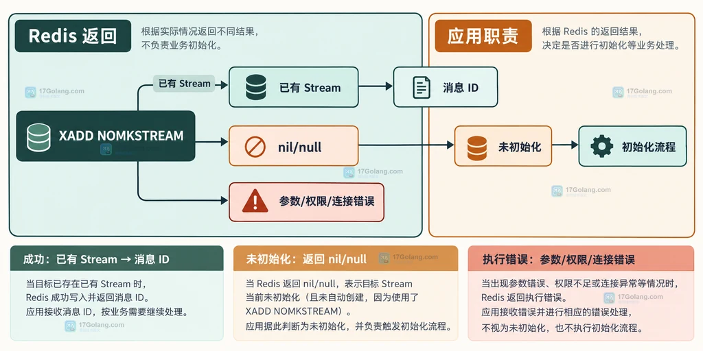 Redis XADD NOMKSTREAM 返回状态与应用职责说明图