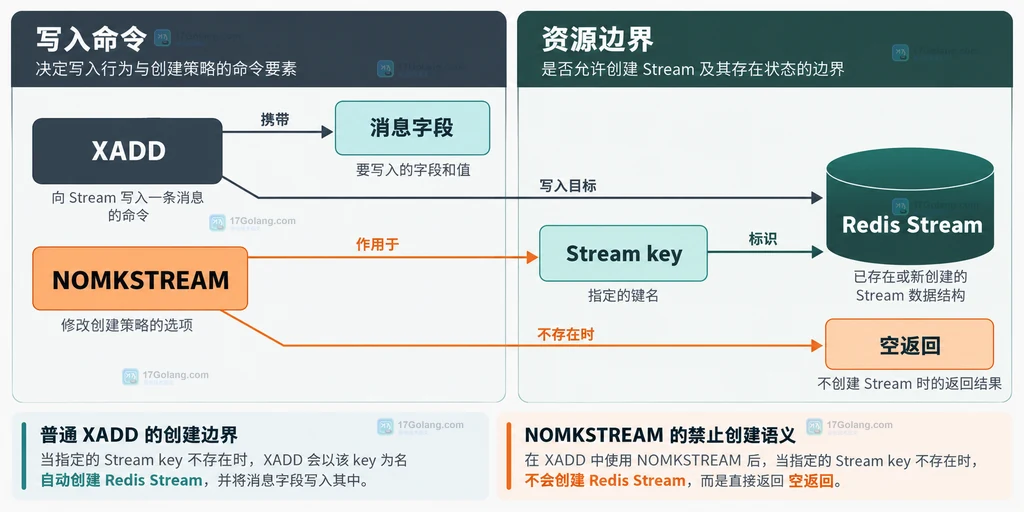 Redis XADD 与 NOMKSTREAM 的 Stream 创建边界说明图