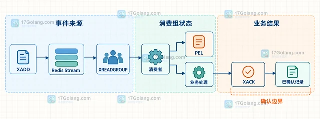 Redis Streams 怎样用 XACK 设计幂等确认