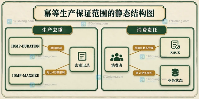 Redis 8.6 Streams 怎样理解幂等消息处理