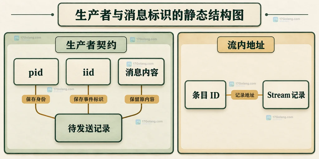 生产者身份、消息身份和流条目地址的静态分组关系