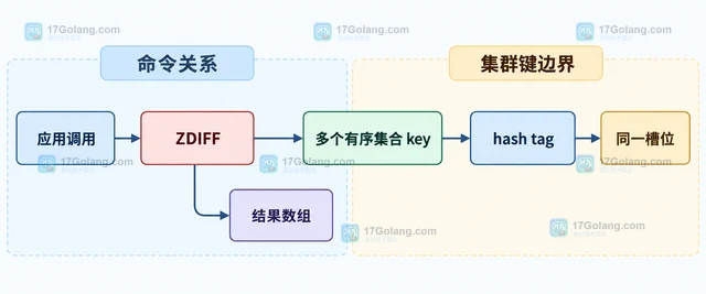 Redis ZDIFF 怎样只保留第一个有序集合的独有成员