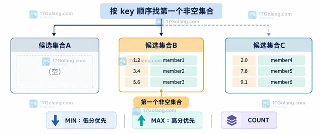 Redis ZMPOP 怎样批量取出有序集合成员