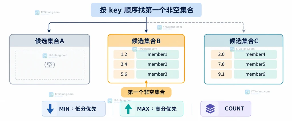 Redis ZMPOP 按 key 顺序寻找第一个非空有序集合的结构说明图