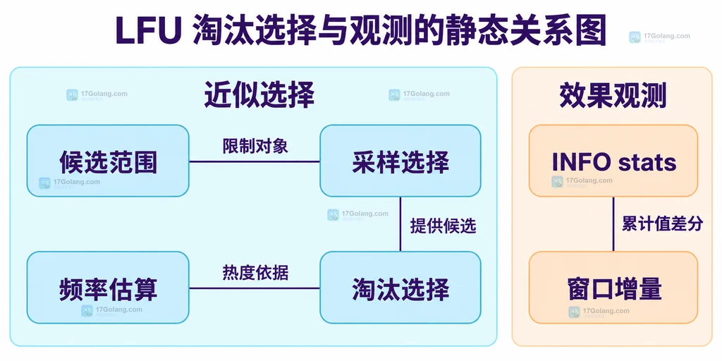 候选范围采样和频率估算影响淘汰选择并与统计观测分组