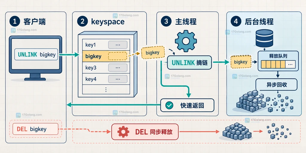 Redis lazyfree 从主动删除、过期和淘汰到延迟与内存观测的闭环结构图
