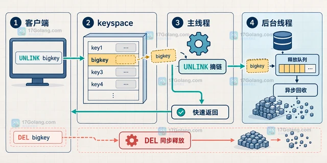 Redis lazyfree 怎样降低删除大键的阻塞