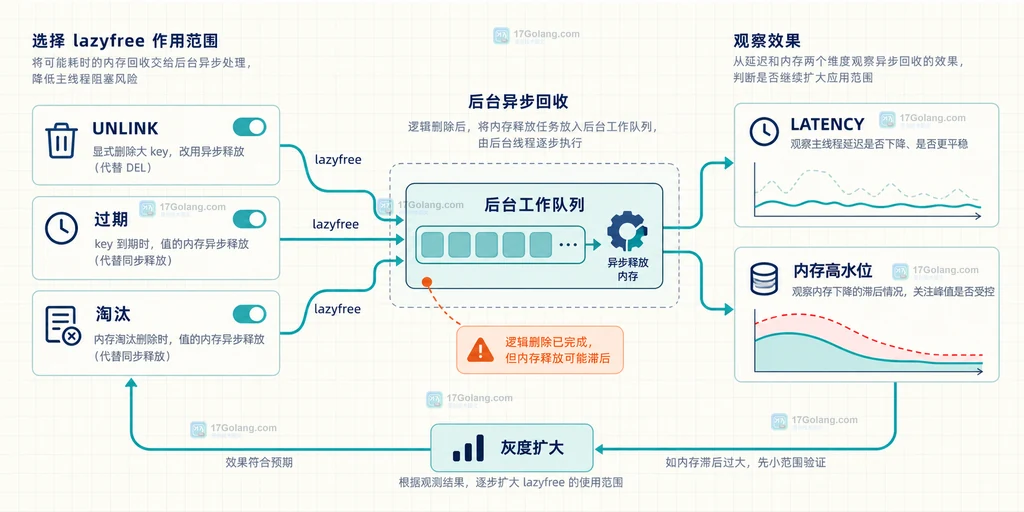 Redis UNLINK 大键删除路径中主线程摘链、释放队列和后台线程回收的关系示意图