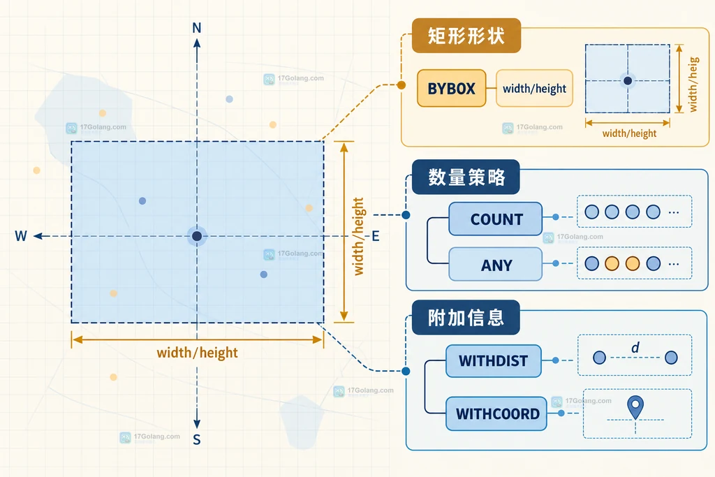 Redis GEOSEARCH 按 BYBOX 宽高筛选矩形区域并组合 ASC COUNT WITHDIST WITHCOORD 的静态关系图