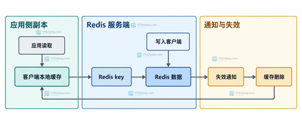 Redis 客户端缓存本地副本与服务端数据变更通知的静态关系图