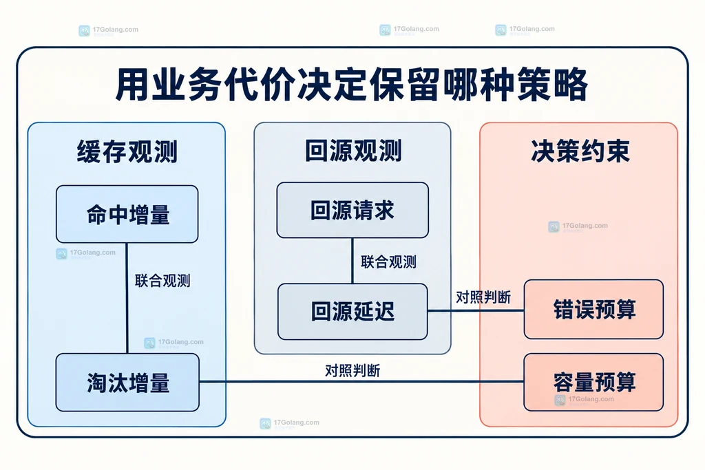 缓存观测回源观测和决策约束三组指标的静态关系