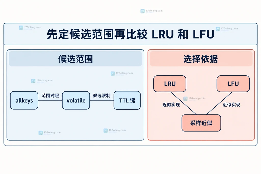 候选范围与选择依据两个边界中的六个节点