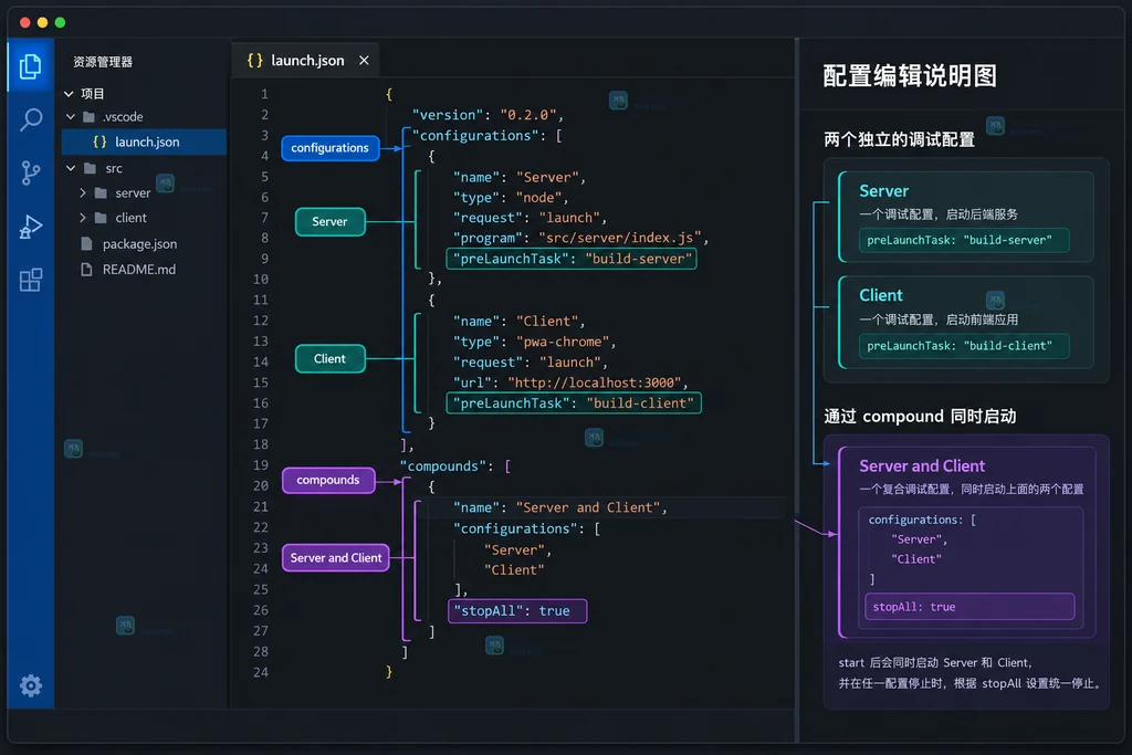 原创 VS Code 调试配置界面说明图,展示 configurations 中的 Server 和 Client 以及 compounds 的引用关系