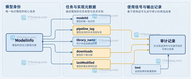 Hugging Face HfApi 怎样按 pipeline_tag 筛选模型