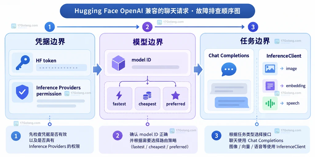OpenAI 客户端迁移到 Hugging Face 路由 API 的输入和输出关系说明图