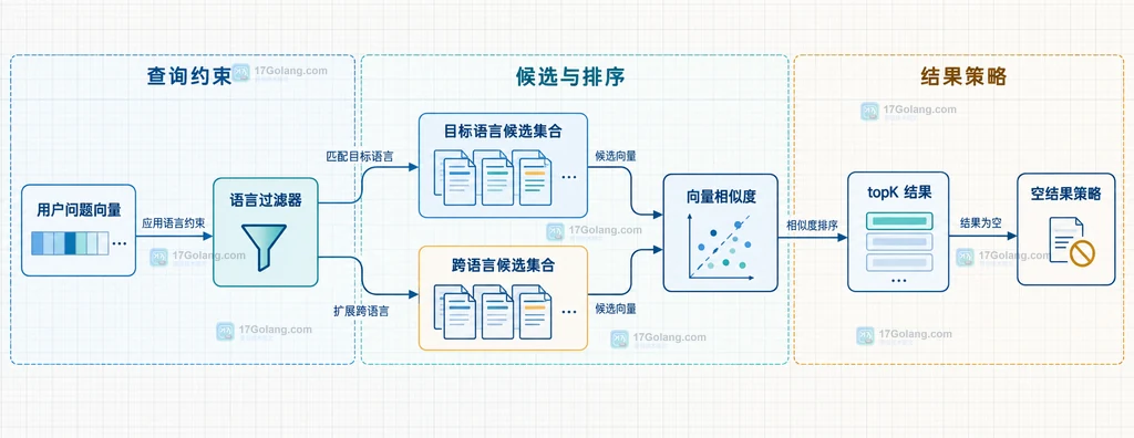 用户问题向量、语言过滤器、候选集合、相似度排序和空结果策略的静态关系图