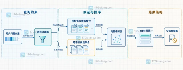向量检索怎样按文档语言过滤召回结果