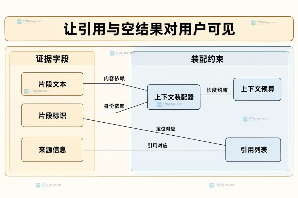 证据字段和上下文装配组件之间的静态关系