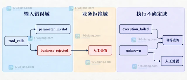AI 工具调用怎样区分模型参数校验和业务校验