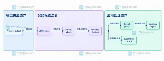 AI 结构化输出怎样处理字段缺失