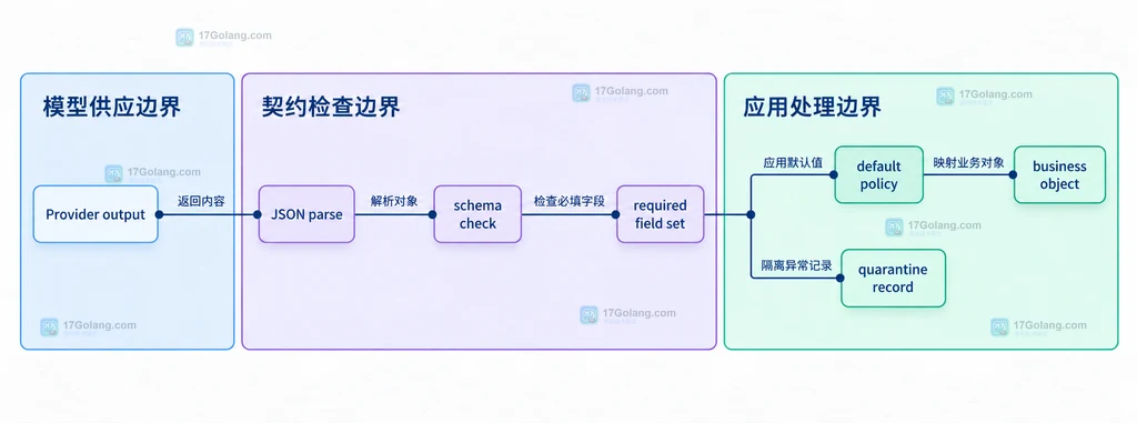AI 结构化输出从供应商响应到 JSON 解析、必填检查、默认策略和业务对象的静态关系说明图