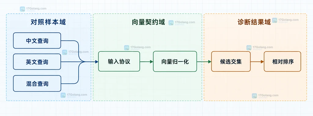 跨语言查询、文档候选和归一化契约之间的诊断关系静态结构说明图