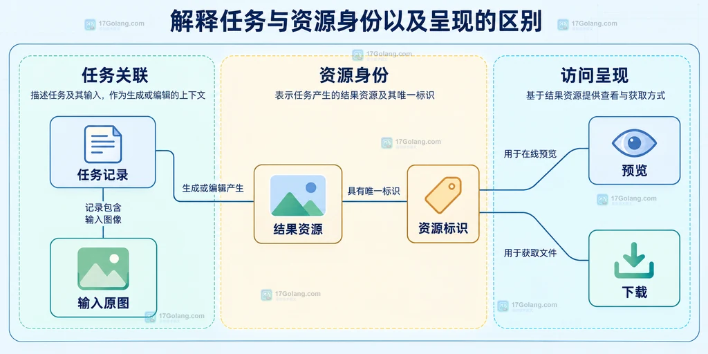 任务原图结果资源和预览之间的版本关系
