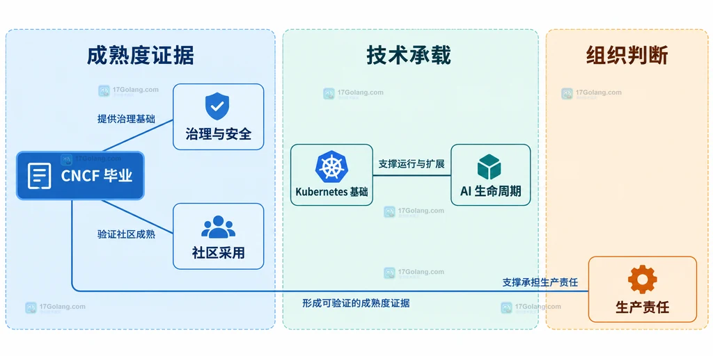 Kubeflow CNCF 毕业成熟度信号与平台责任的静态关系图