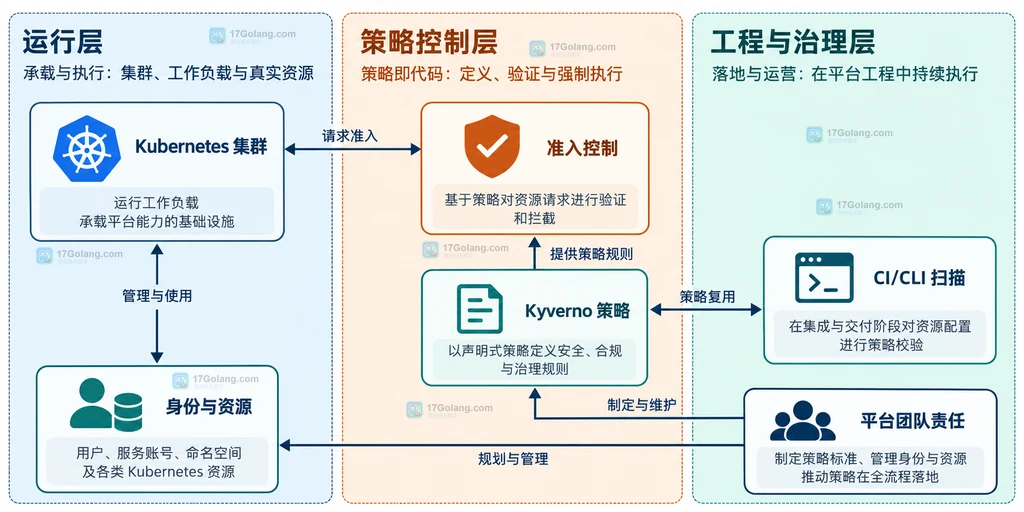 Kubernetes 运行基础、Kyverno 策略执行和平台团队责任的静态边界说明图