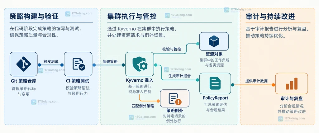 策略版本、CI 测试、Kyverno 准入、策略例外、PolicyReport 和审计复盘的静态关系图