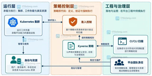 CNCF Kyverno 毕业后策略即代码怎样落到平台治理