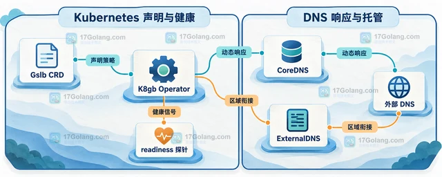 CNCF K8gb 进入孵化后适合解决什么流量问题