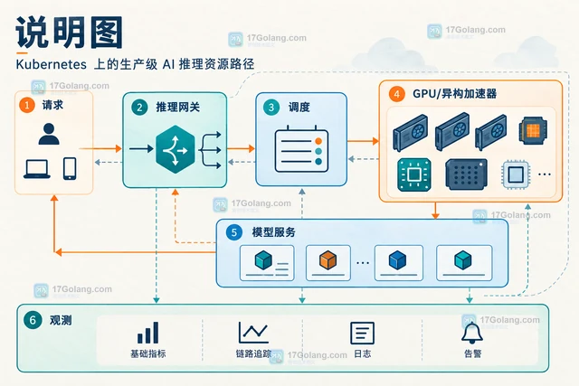 KubeCon 2026 新增 AI 推理议程透露哪些工程重点