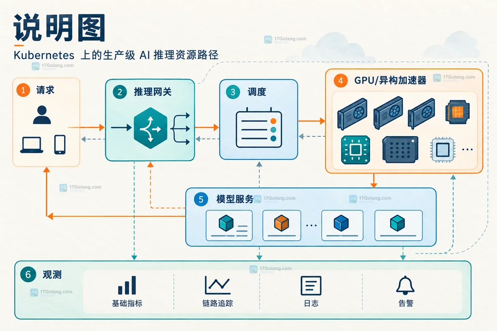 请求经过推理网关、调度、异构加速器和模型服务的云原生推理资源链路说明图