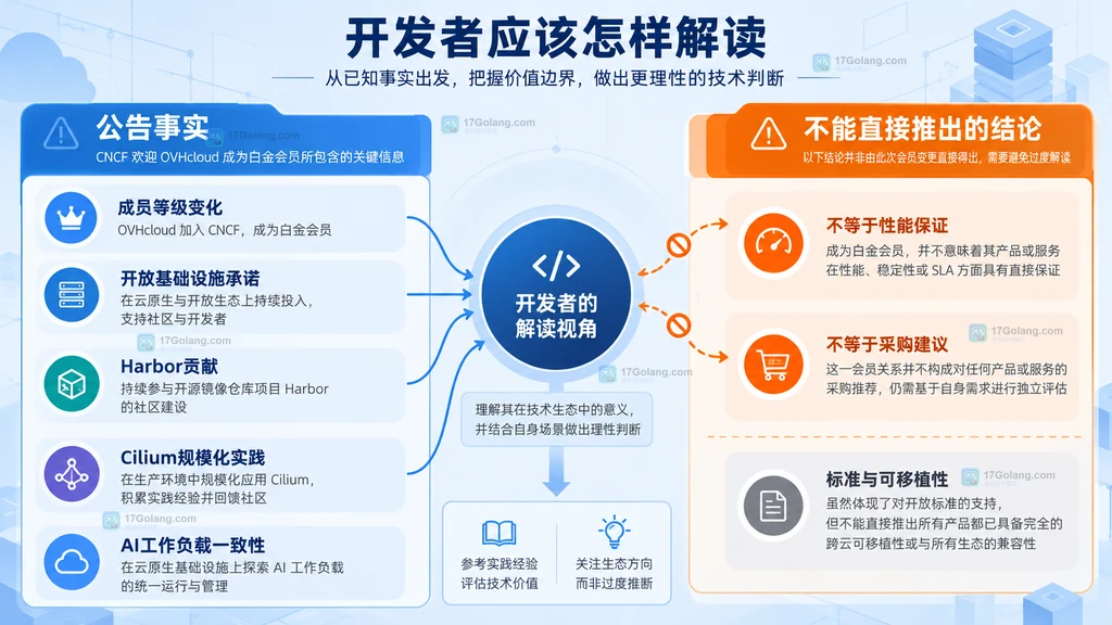 CNCF 会员新闻中的公告事实与不能直接推出的性能和采购结论边界图