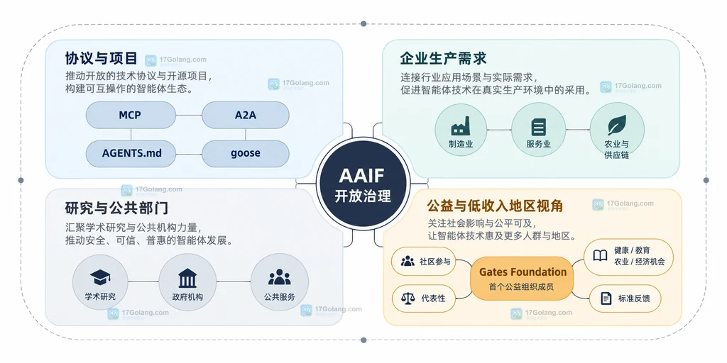AAIF 公益成员与开放治理、社区参与和技术项目的静态关系图