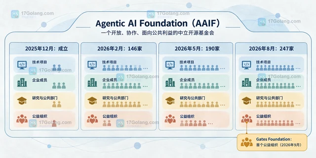 CNCF Agentic AI Foundation 公益成员变化怎么看
