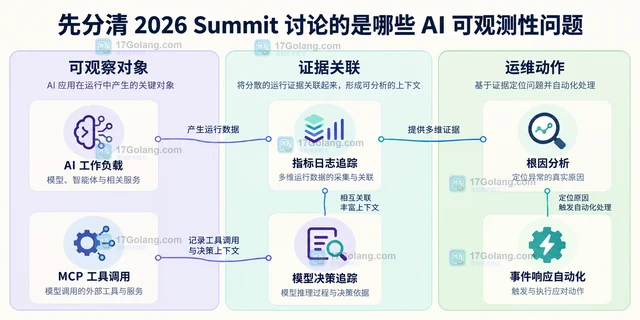 CNCF Observability Summit 2026 的 AI 议题有哪些